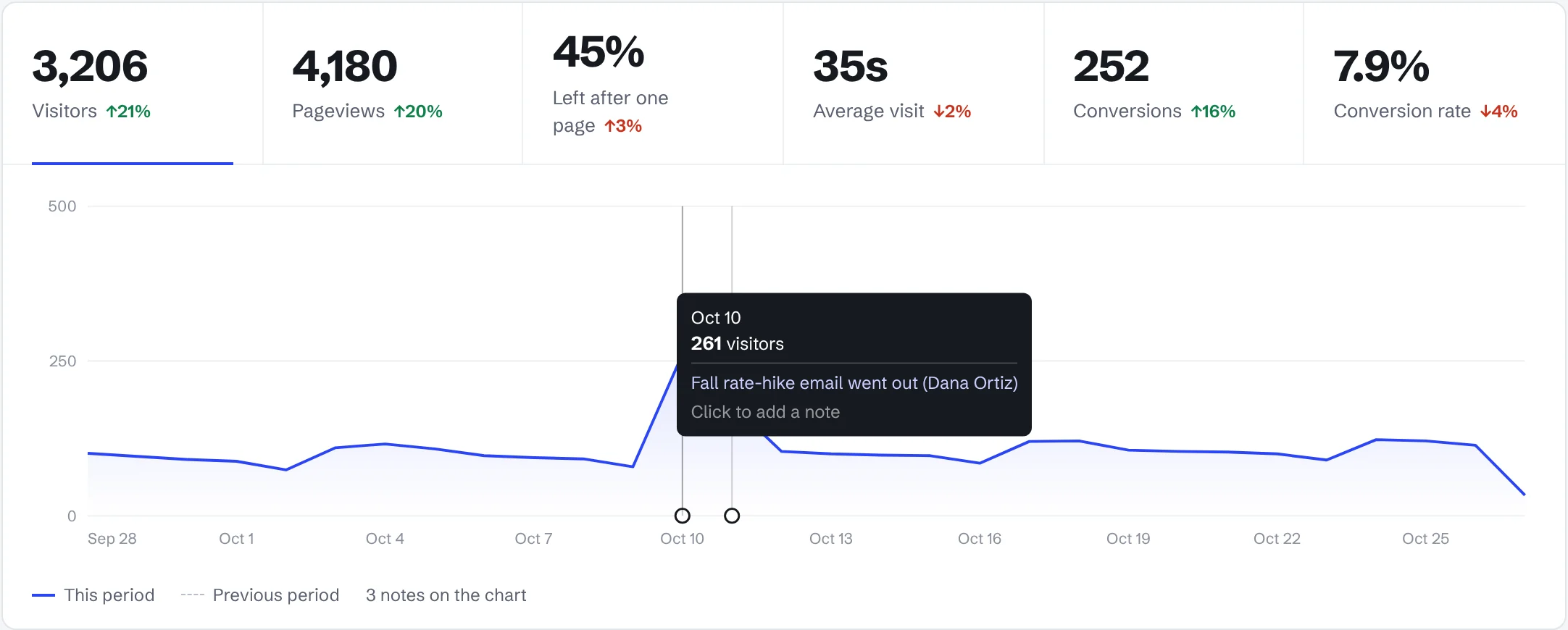 Visitors chart with a spike on October 10, labeled with a team note that the fall rate-hike email went out.